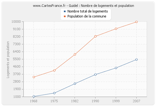 Guidel : Nombre de logements et population