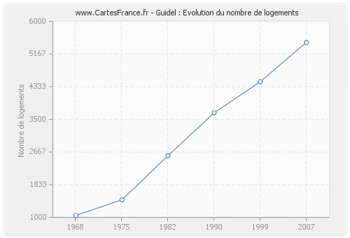 Guidel : Evolution du nombre de logements