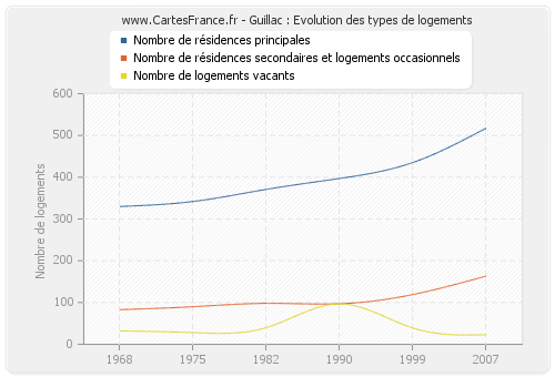 Guillac : Evolution des types de logements