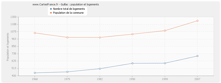 Guillac : population et logements