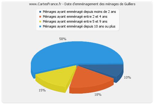 Date d'emménagement des ménages de Guilliers