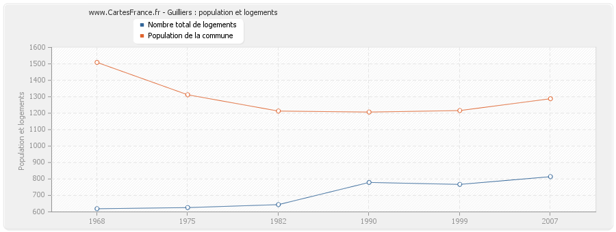 Guilliers : population et logements