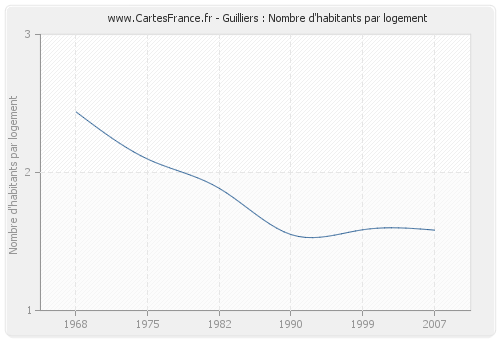 Guilliers : Nombre d'habitants par logement