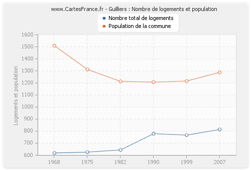 Guilliers : Nombre de logements et population