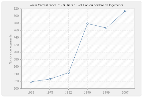 Guilliers : Evolution du nombre de logements