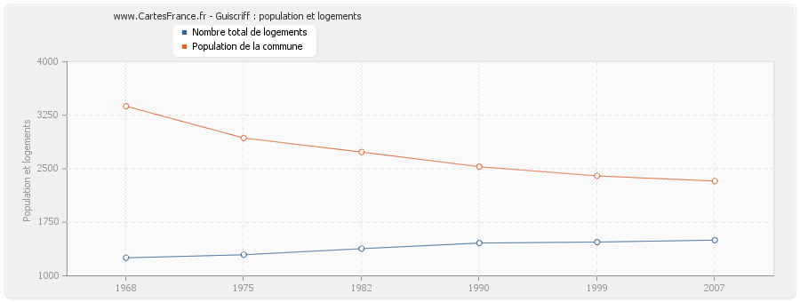 Guiscriff : population et logements