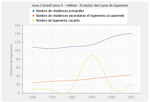 Helléan : Evolution des types de logements