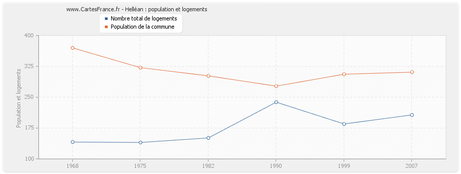 Helléan : population et logements