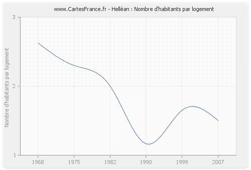 Helléan : Nombre d'habitants par logement