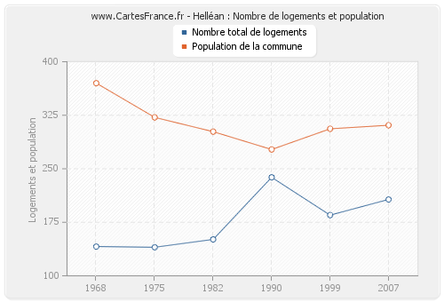 Helléan : Nombre de logements et population