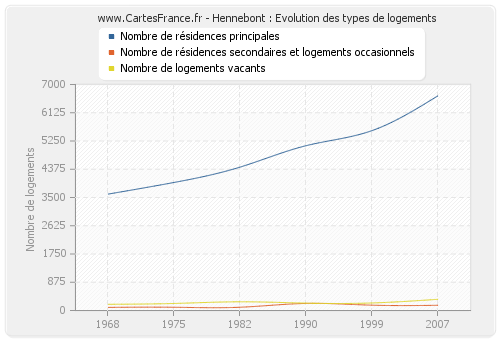 Hennebont : Evolution des types de logements