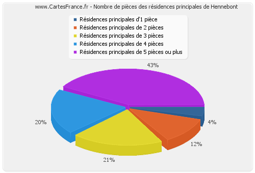 Nombre de pièces des résidences principales de Hennebont