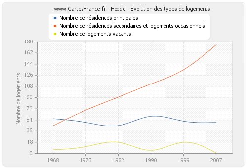 Hœdic : Evolution des types de logements