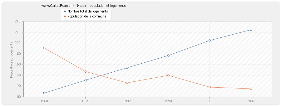 Hœdic : population et logements