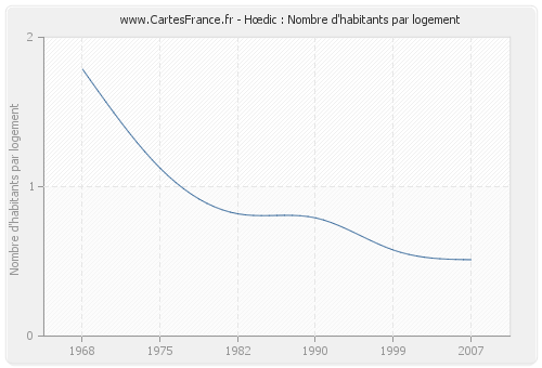 Hœdic : Nombre d'habitants par logement