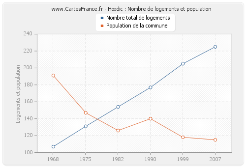 Hœdic : Nombre de logements et population