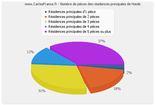 Nombre de pièces des résidences principales de Hœdic