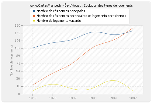 Île-d'Houat : Evolution des types de logements