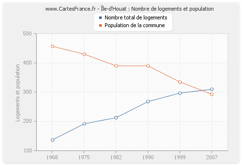 Île-d'Houat : Nombre de logements et population