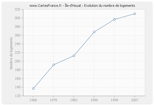 Île-d'Houat : Evolution du nombre de logements