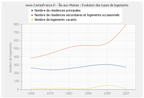 Île-aux-Moines : Evolution des types de logements