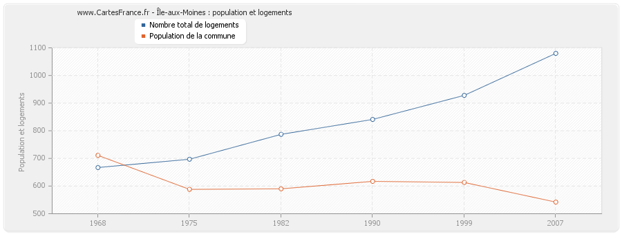 Île-aux-Moines : population et logements