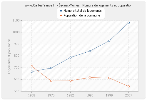 Île-aux-Moines : Nombre de logements et population