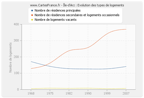 Île-d'Arz : Evolution des types de logements