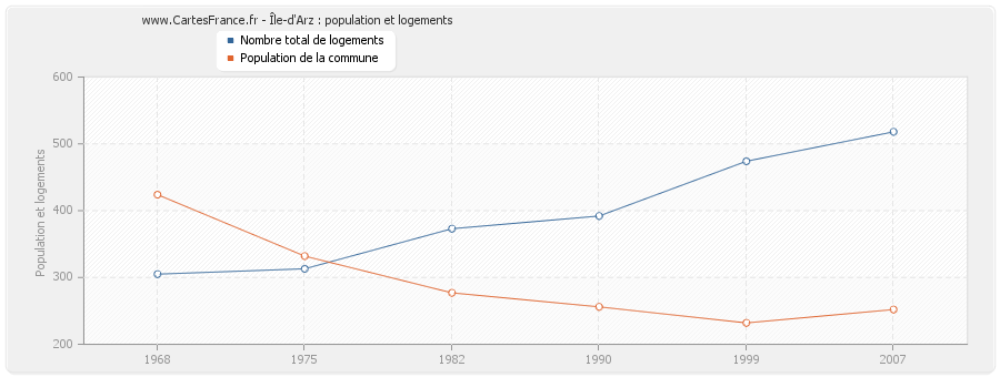 Île-d'Arz : population et logements