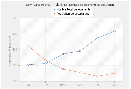 Île-d'Arz : Nombre de logements et population