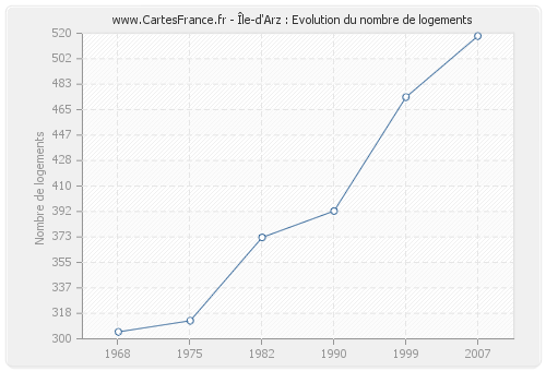 Île-d'Arz : Evolution du nombre de logements