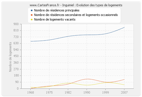 Inguiniel : Evolution des types de logements