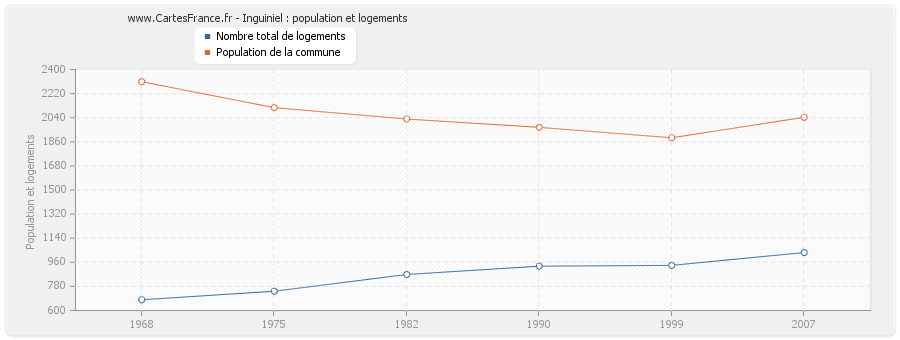 Inguiniel : population et logements