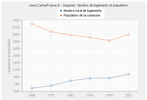 Inguiniel : Nombre de logements et population