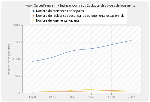 Inzinzac-Lochrist : Evolution des types de logements