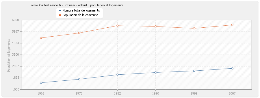 Inzinzac-Lochrist : population et logements