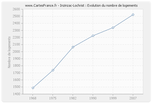 Inzinzac-Lochrist : Evolution du nombre de logements