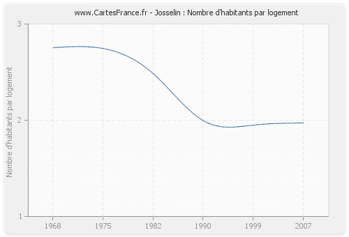 Josselin : Nombre d'habitants par logement