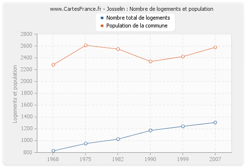 Josselin : Nombre de logements et population