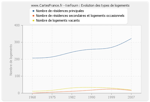 Kerfourn : Evolution des types de logements