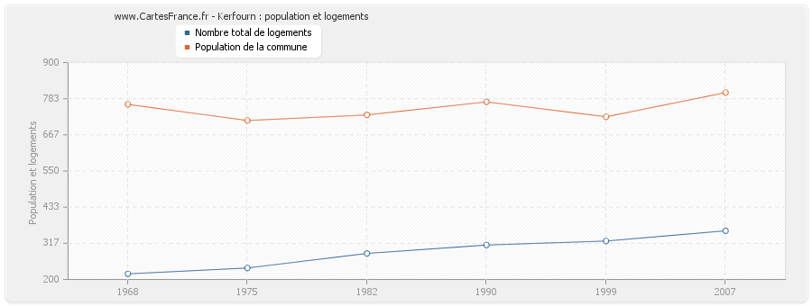 Kerfourn : population et logements