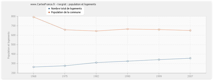 Kergrist : population et logements