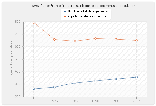 Kergrist : Nombre de logements et population