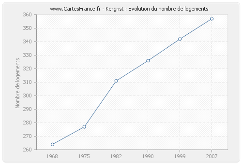 Kergrist : Evolution du nombre de logements