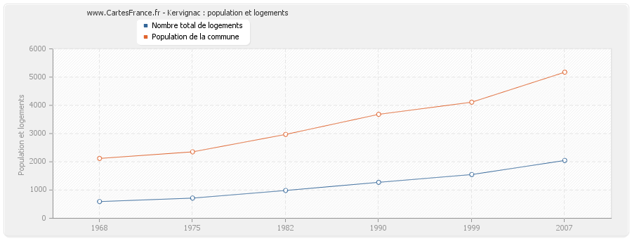 Kervignac : population et logements