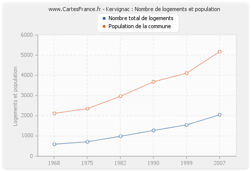 Kervignac : Nombre de logements et population