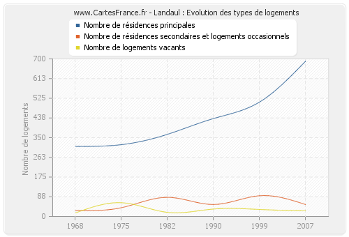 Landaul : Evolution des types de logements