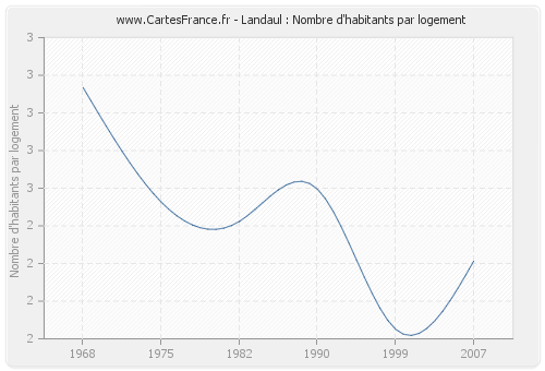 Landaul : Nombre d'habitants par logement