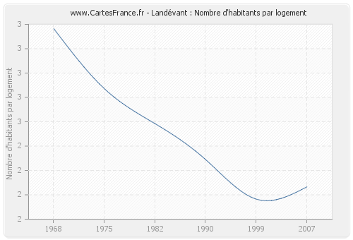 Landévant : Nombre d'habitants par logement