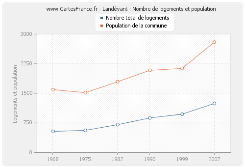 Landévant : Nombre de logements et population